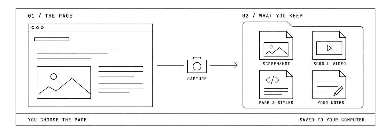 A web page passes through a camera capture into a folder on your computer. Four saved files are shown: screenshot, scroll video, page and styles, and your notes.